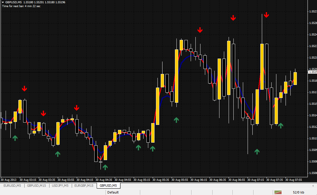 The Most Important Technical Indicators For Binary Options