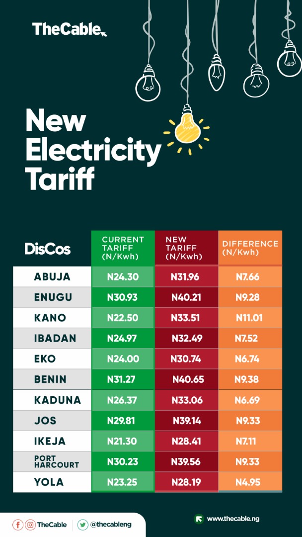 The New Electricity Tariff Across The Country Approved By Discos