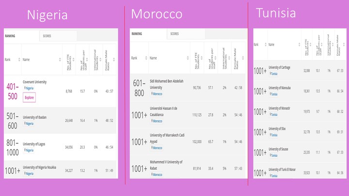 Times World Universities Rankings 2020: See How African ...