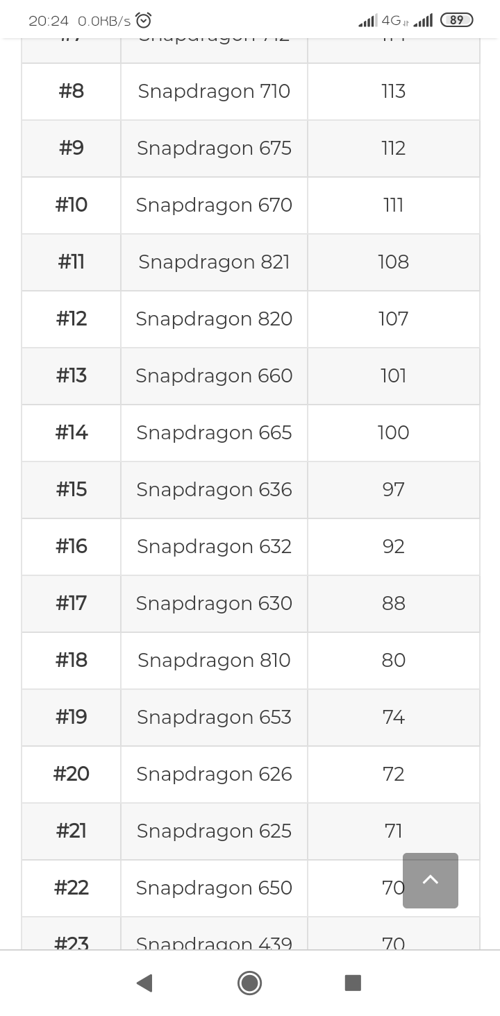 Snapdragon Processors Ranking & Complete List - Phones - Nigeria