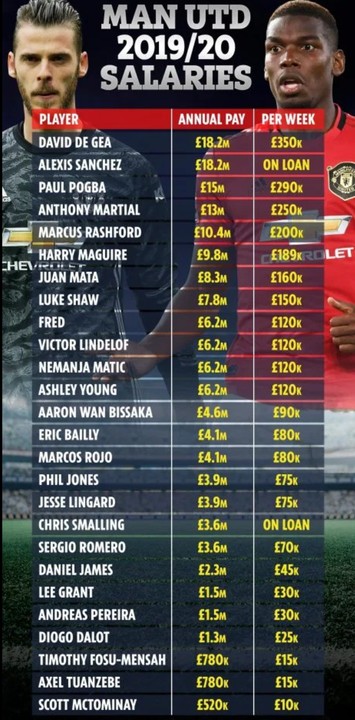 25+ Man Utd Players Salary Pics