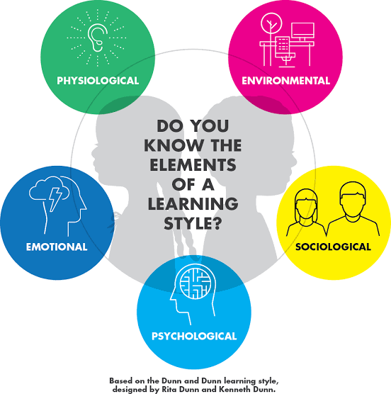 Elements Of Dunn And Dunn Learning Style Model- Help Needed - Education ...