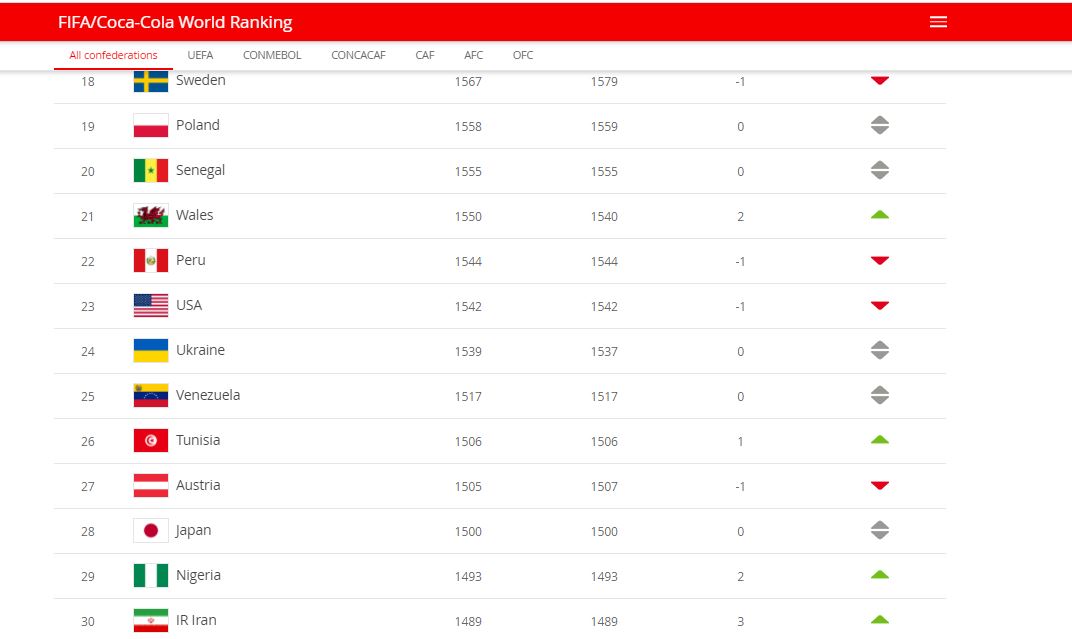 Fifa/coca-cola World Ranking - Sports - Nigeria