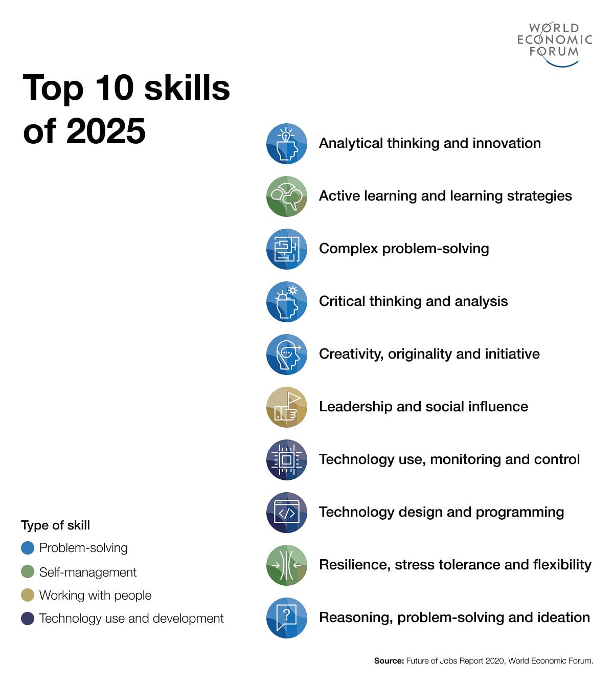Top 10 Skills Of 2025 From World Economic Forum Politics Nigeria