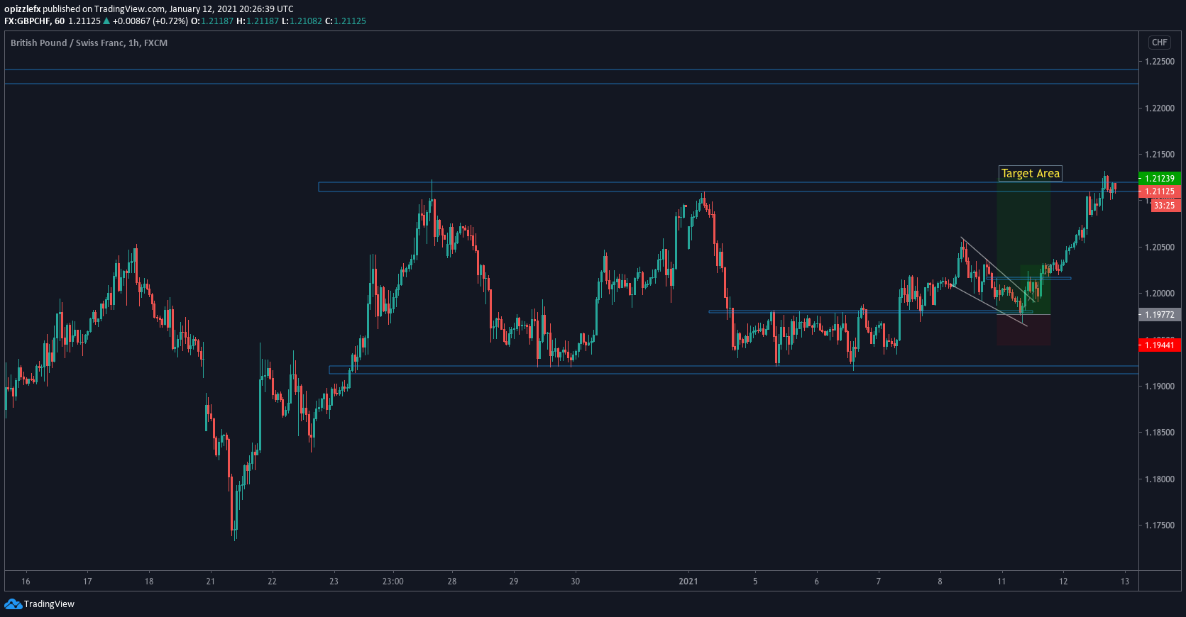 forex training in nigeria