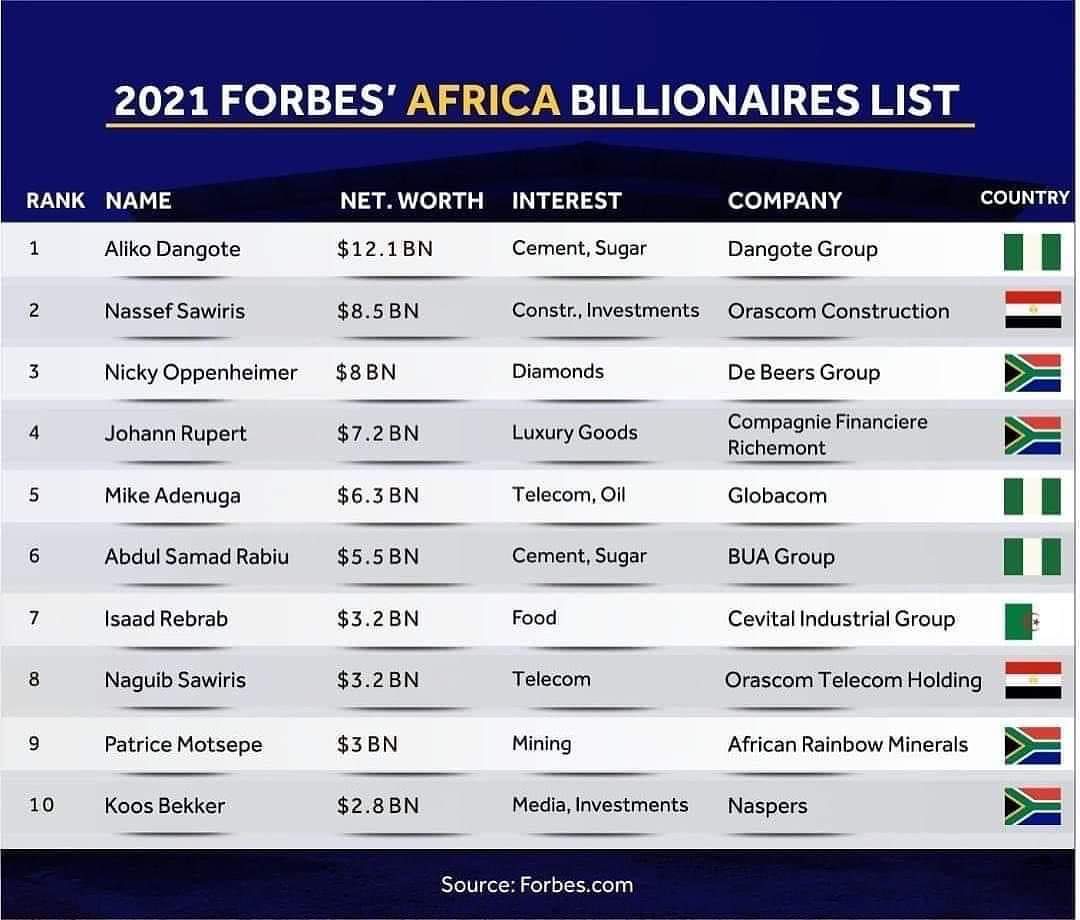 Pic 2021 Forbe's African Billionaires List Business Nigeria