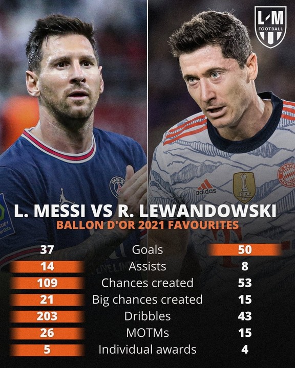 Lionel Messi V Lewandoski: Who Deserves Balon D'or 2021 Based On This Stats  - Sports - Nigeria