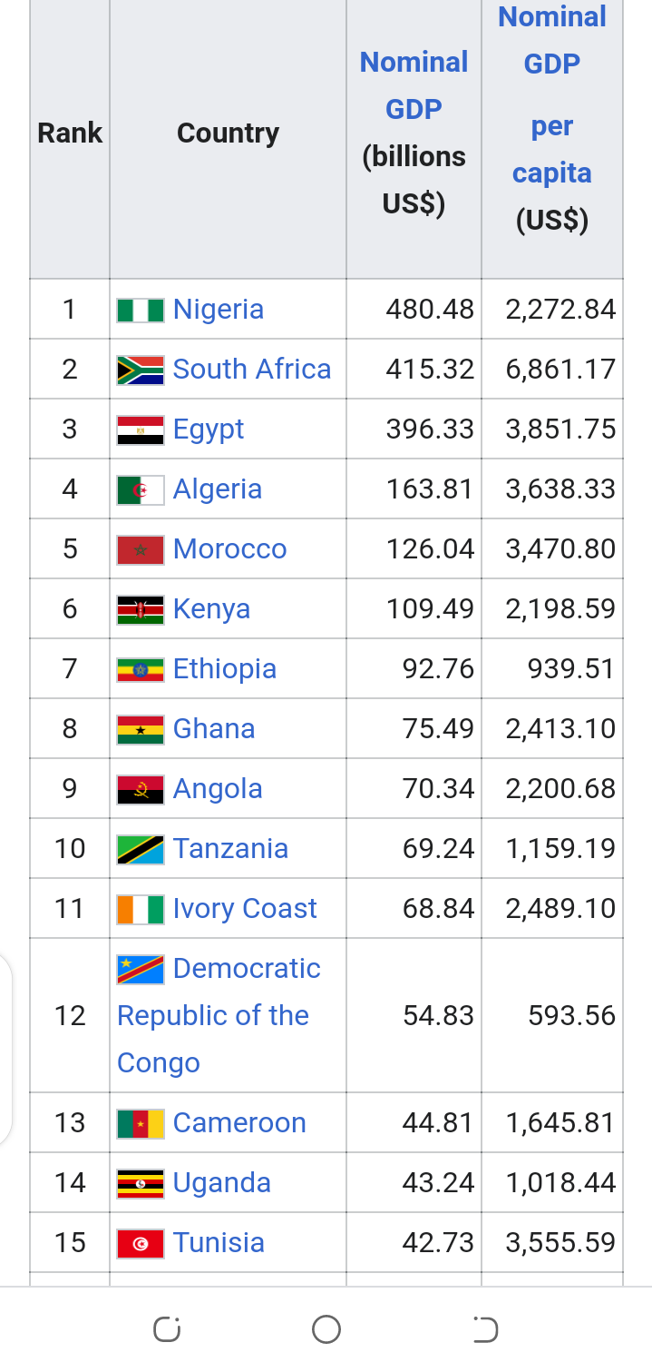 nigerian-gdp-is-the-highest-in-africa-wikipedia-politics-nigeria