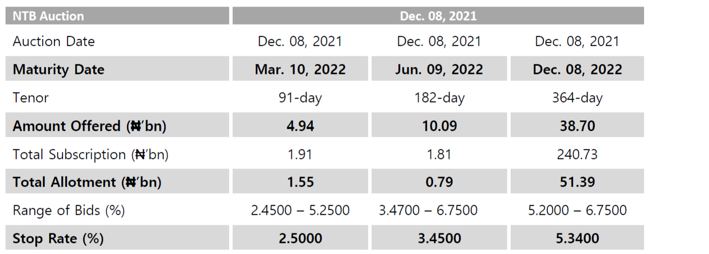 Treasury Bills In Nigeria Investment (2035) Nigeria