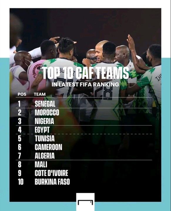 FIFA ranking: Algeria still ranks 30th