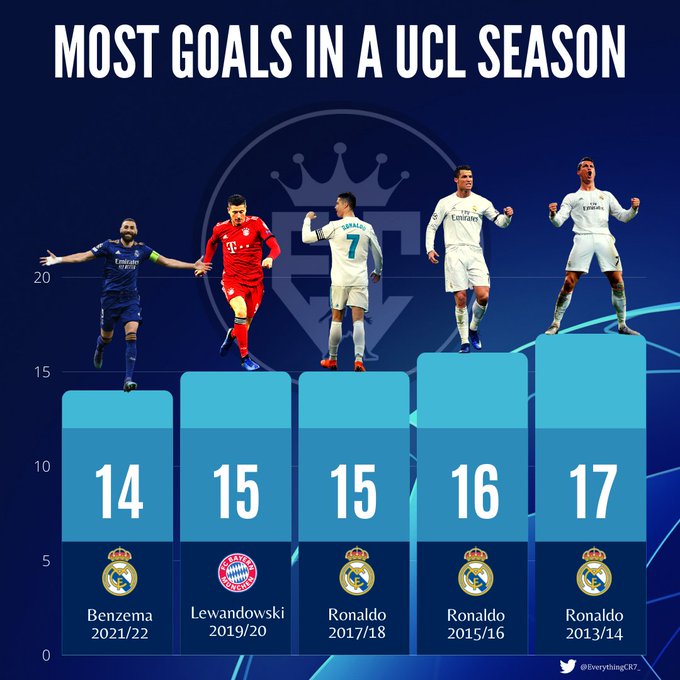 14 crazy stats that show why Karim Benzema deserves the Ballon d'Or