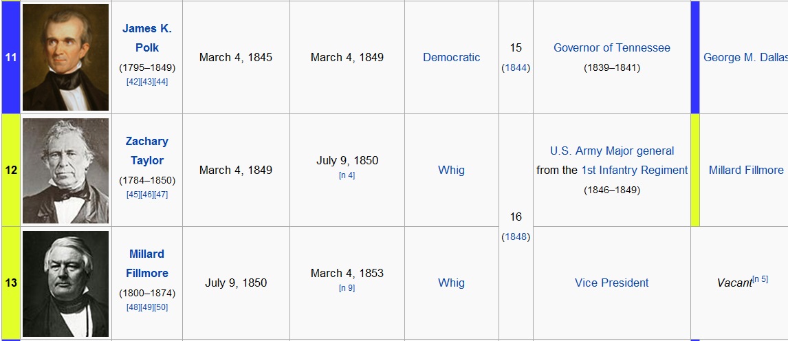 List Of American Presidents In Chronological Order ...