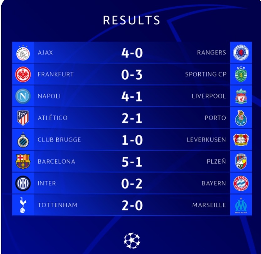 UEFA Champions League Full Results, Group Tables And Top Scorers After