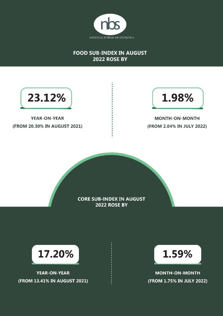 Nigeria's Inflation Rate Stands At 20.52, Highest In 17 Years