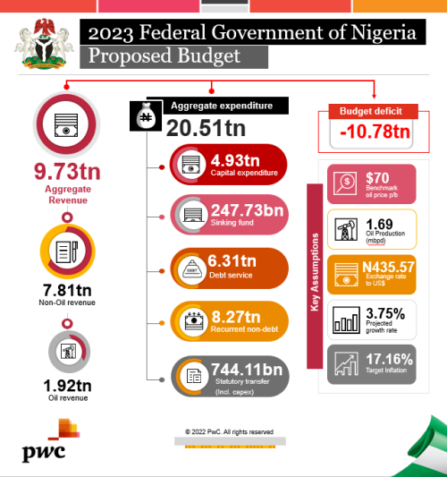 Leave Election, Look At Our 2023 Budget Politics Nigeria