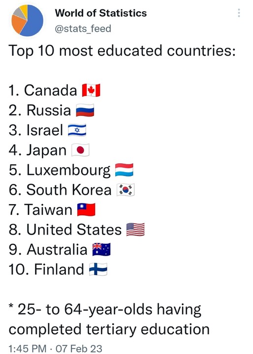 See Top 10 Most Educated Countries In The World In 2023