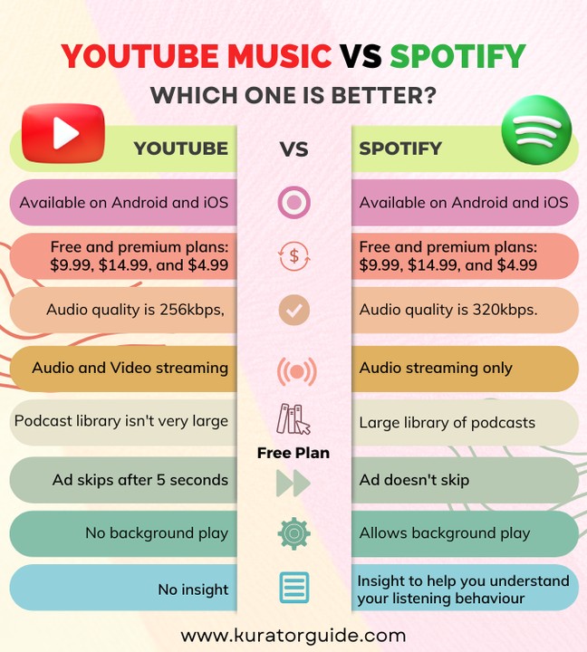 Youtube Music Vs. Spotify Review Which Is Better? Science/Technology