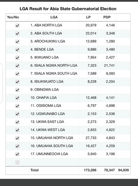 Enugu State Governorship Election Results Update (2023) Politics (5