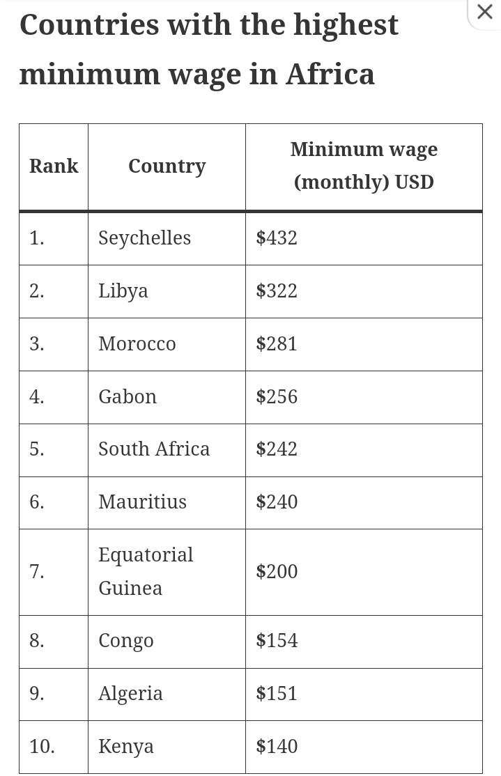 Top 10 African Countries With The Highest Minimum Wage In 2023