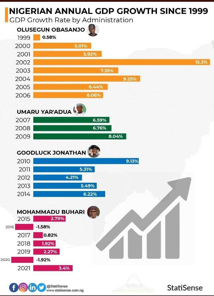 nigeria-s-highest-gdp-rate-4-21-from-2015-2019-was-our-lowest-1999