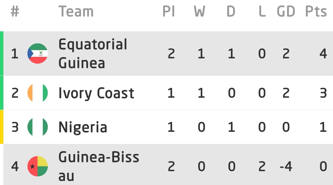 Equatorial Guinea Vs Guinea Bissau AFCON 2023 4 2 On 18th January   18051934 Screenshot20240118171140341com Mobilefootie Wc2010edit Jpeg72dfd6481d60b3b67cd3e002bc1e16b1