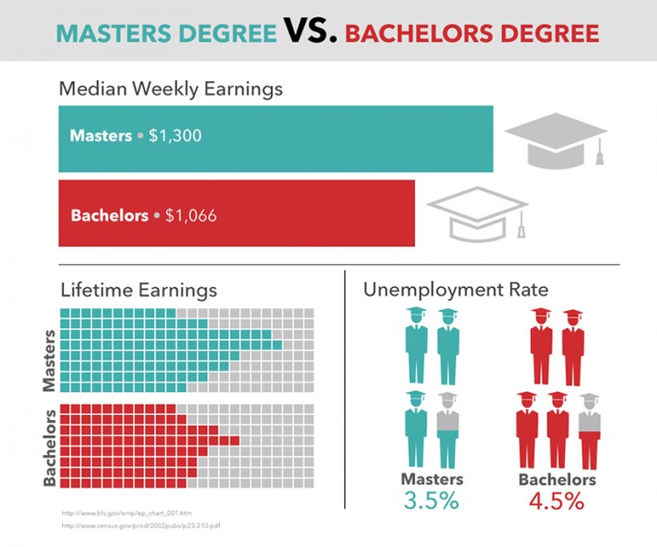 Masters Degree Vs Bachelors Degree - Education - Nigeria