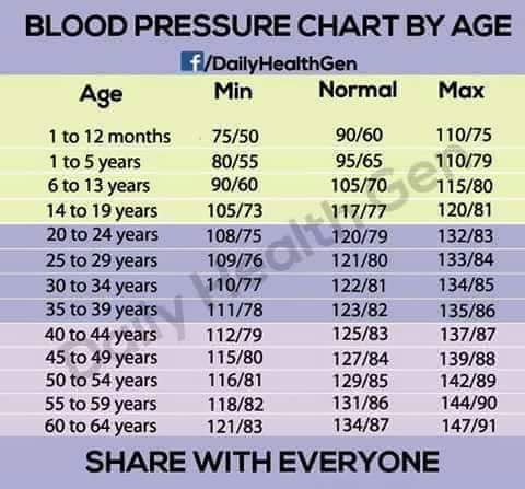 Blood Pressure Chart By Age Health Nigeria