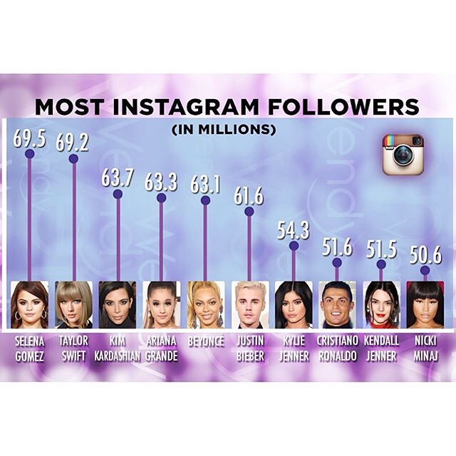 cc seun lalasticlala - who is the celebrity with the most followers on instagram