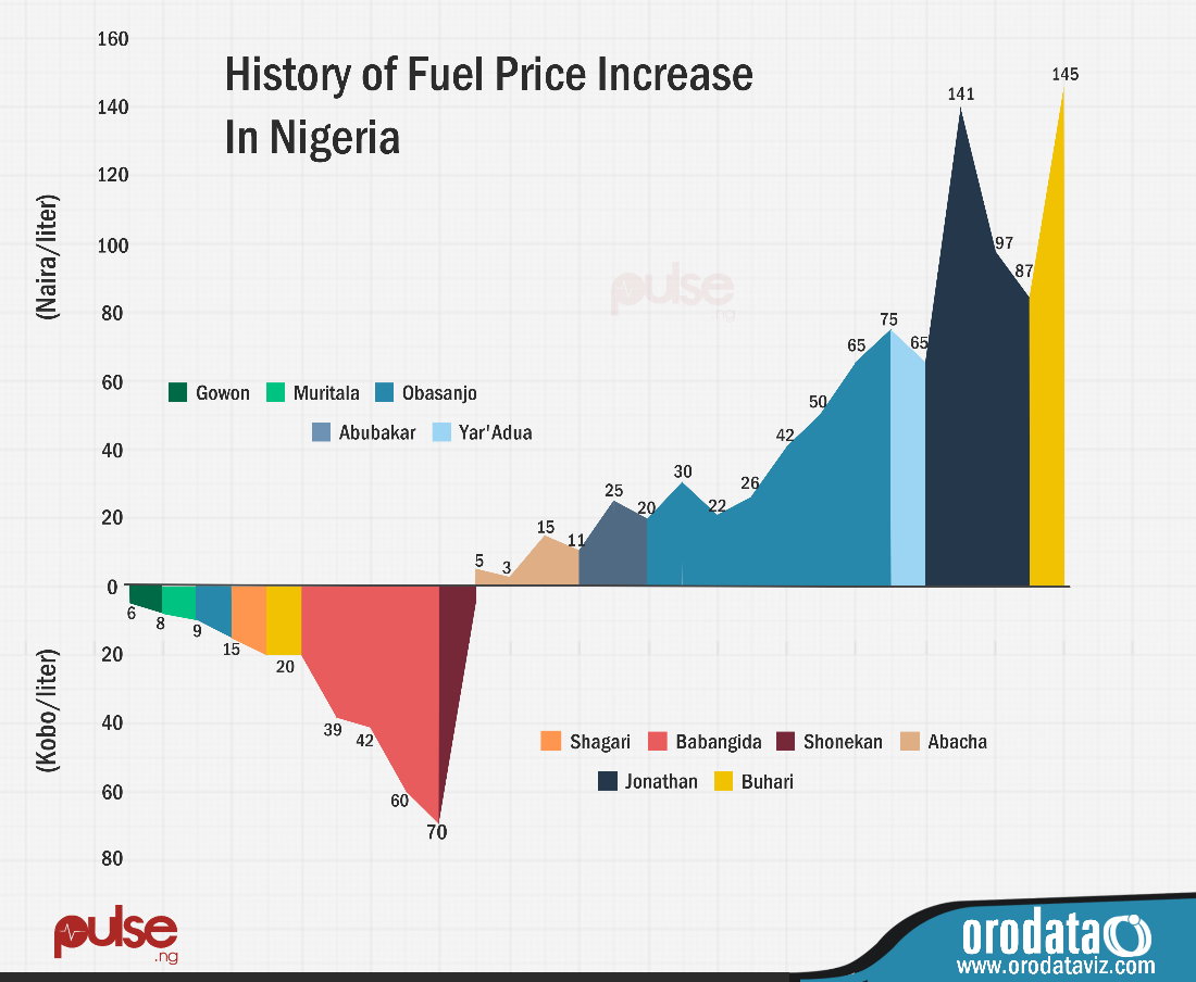 Infographic History Of Fuel Price Increase In Nigeria Politics Nigeria