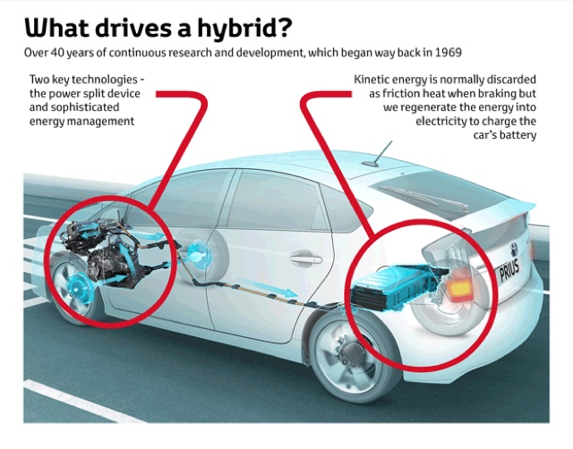 What Are Hybrid Vehicles? - Car Talk - Nigeria
