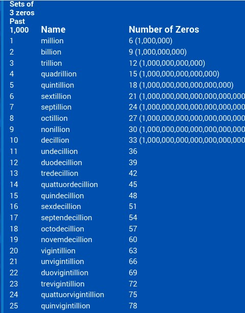 One Trillion Dollars In Numbers