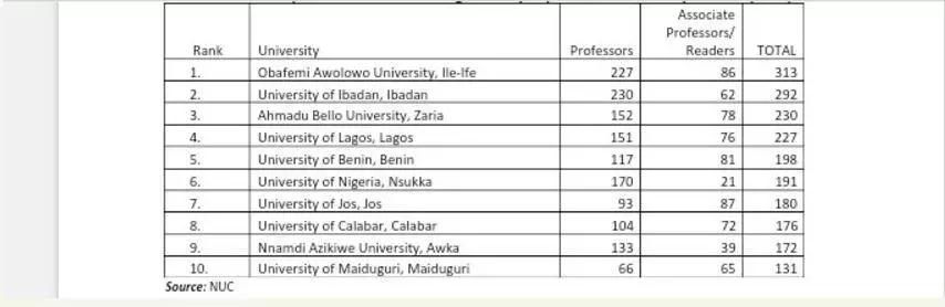 The top 10 Nigerian universities with the highest number of professors ...
