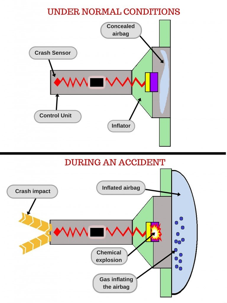 Diagram Of Airbag System How Airbags Work