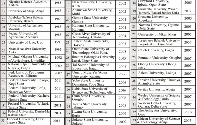 Checkout The Official List Of Approved Universities In Nigeria (photo