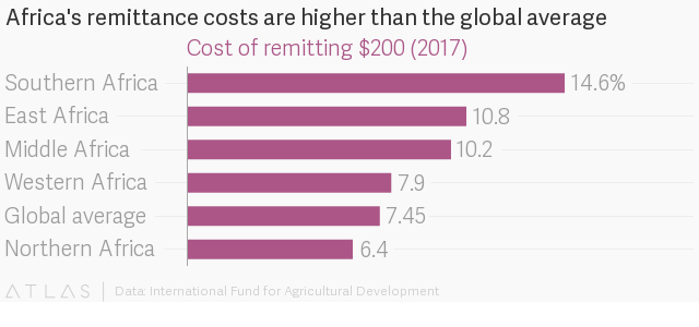 Sending Money Home To Africa Is Now Cheaper Than Anywhere Else