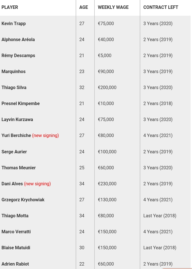 Paris Saint Germain Player Salaries 2017/2018 (Highest Wage Bill In the  World) - Sports - Nigeria
