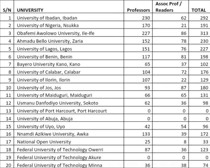 List Of Nigerian Universities With The Highest Number Of Professors ...