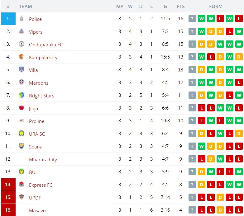 Premier league 2 deals table