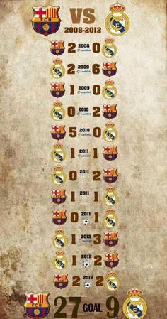 El Clasico History The Biggest Wins, Top Scorers And Shining Stars From  Real Mad - Sports - Nigeria