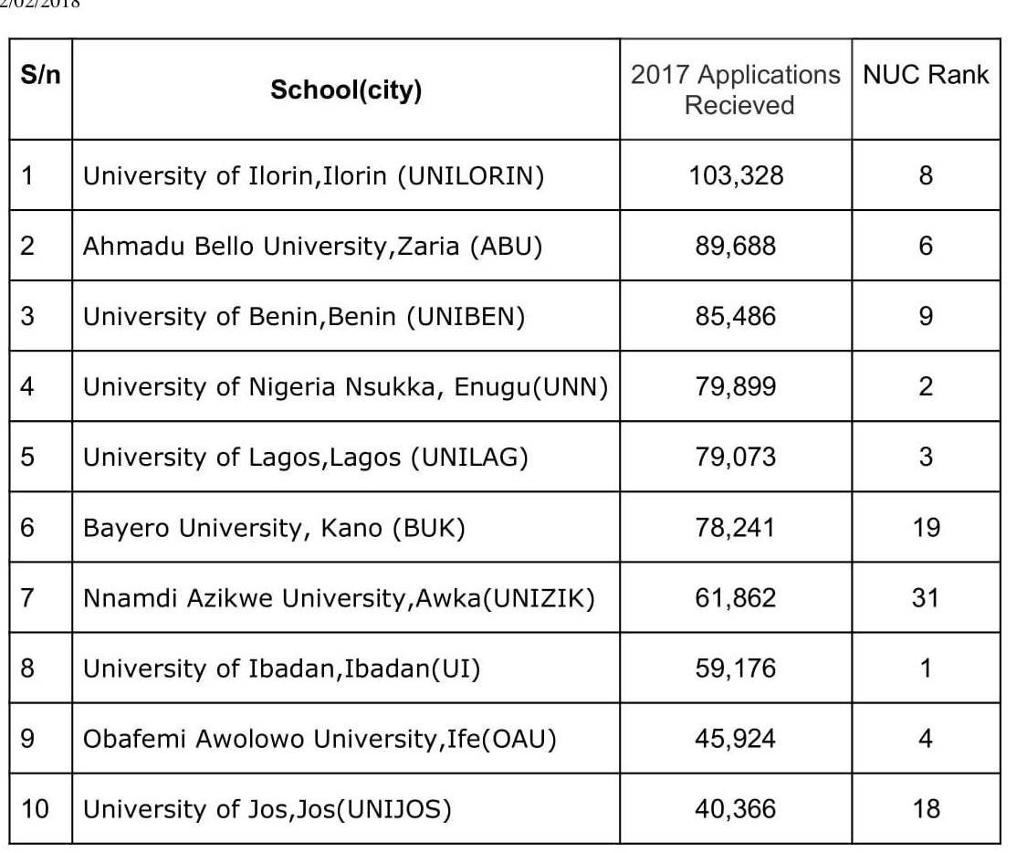 10 Nigerian Universities With the Most Admission Applications