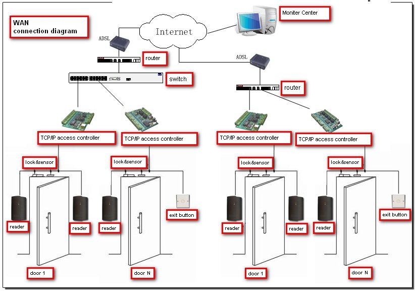 Ip Access Control System Network Based Science Technology Nigeria