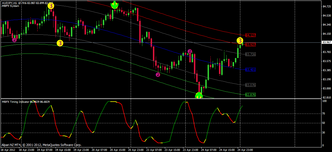 Индикаторы циклов. Индикатор Zage Tech trading System v2. New ABHAFXS timing индикатор mt4. Mbfx timing indicator с Alert. Форекс индикатор уровней ABHAFXS.