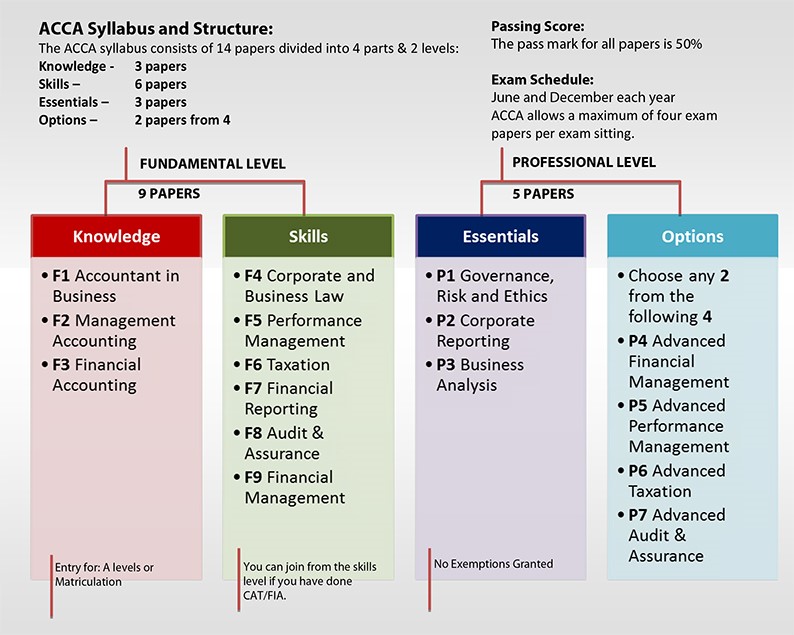 ACCA Full Form Association Of Chartered Certified Accountants 