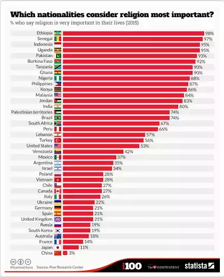 most and least religious countries