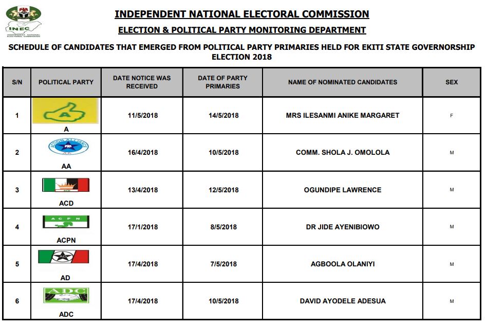 Ekiti Guber INEC Releases Full List Of Governorship Candidates