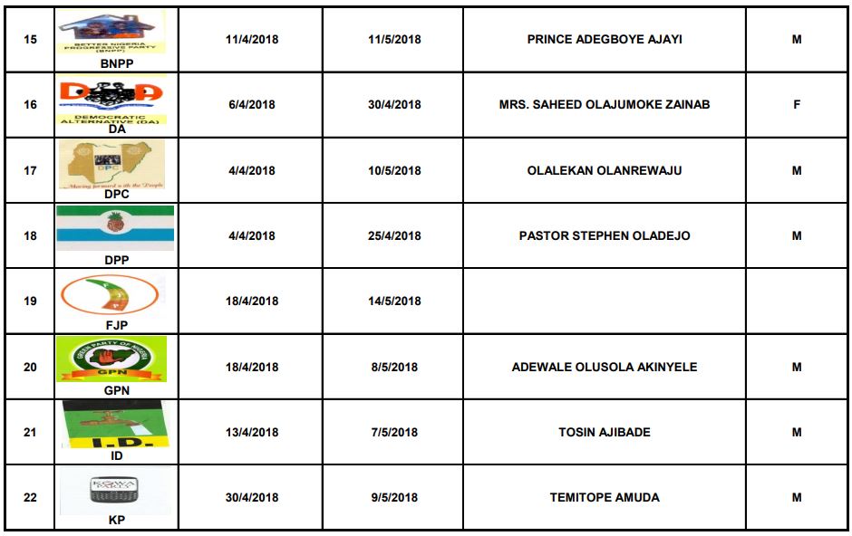 Ekiti Guber INEC Releases Full List Of Governorship Candidates