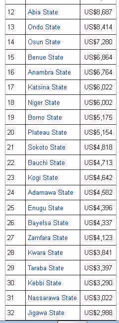 Top 10 Richest States In Nigeria -2018 - Politics - Nigeria