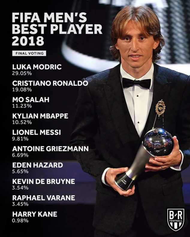 Best player. Футболист года ФИФА. Лучший футболист ФИФА 2018. Голосование игроков the best FIFA. Модридж.