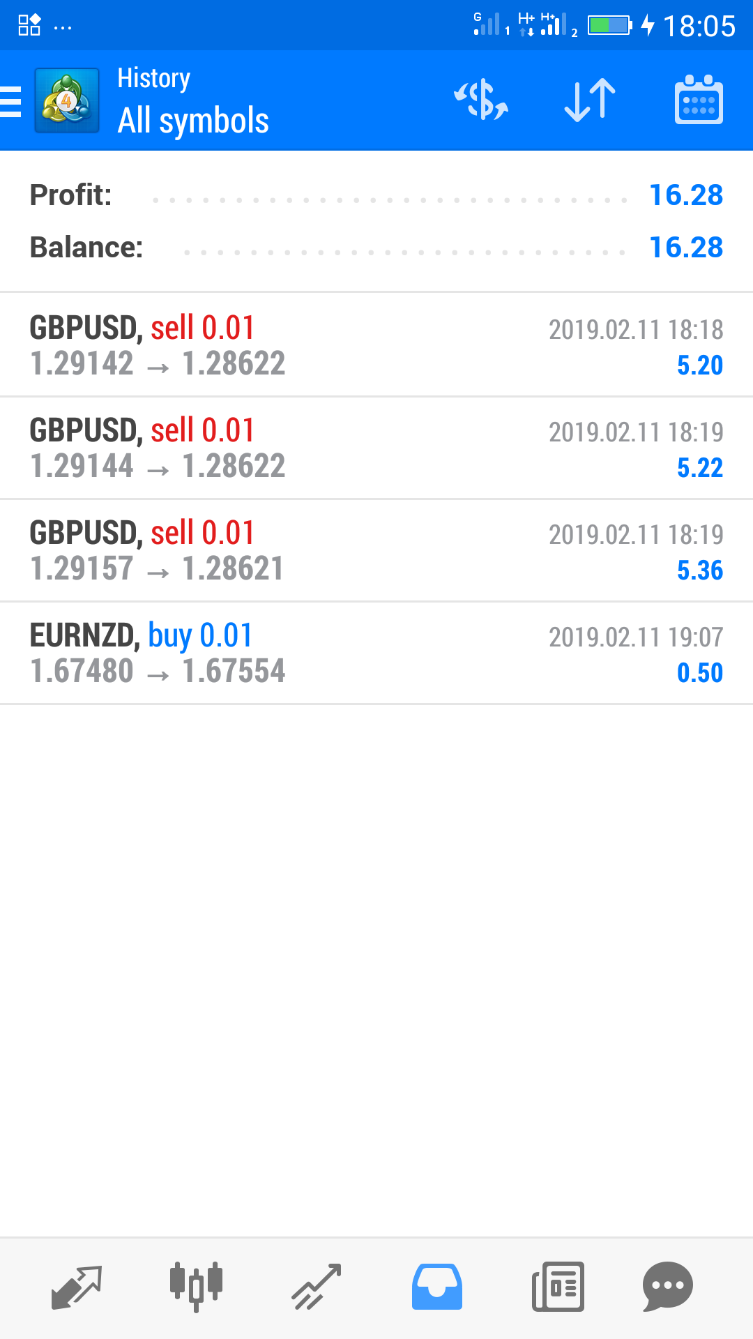 Free Forex Signals Investment Nigeria - 