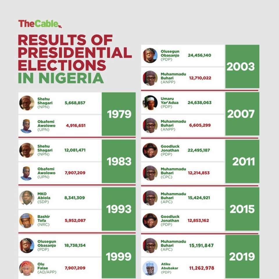 Presidential Candidates And Election Results From 1979 To 2019
